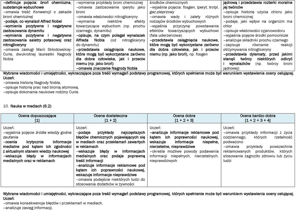 omawia zastosowanie iperytu jako broni omawia właściwości nitrogliceryny wymienia niektóre efekty towarzyszące wybuchom (np.