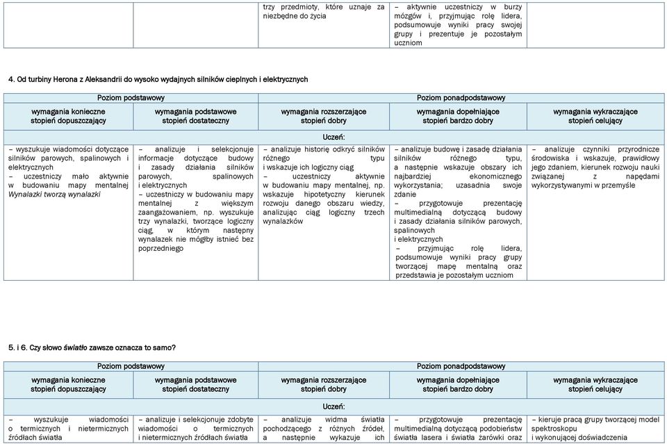 elektrycznych uczestniczy mało aktywnie w budowaniu mapy mentalnej Wynalazki tworzą wynalazki analizuje i selekcjonuje informacje dotyczące budowy i zasady działania silników parowych, spalinowych i