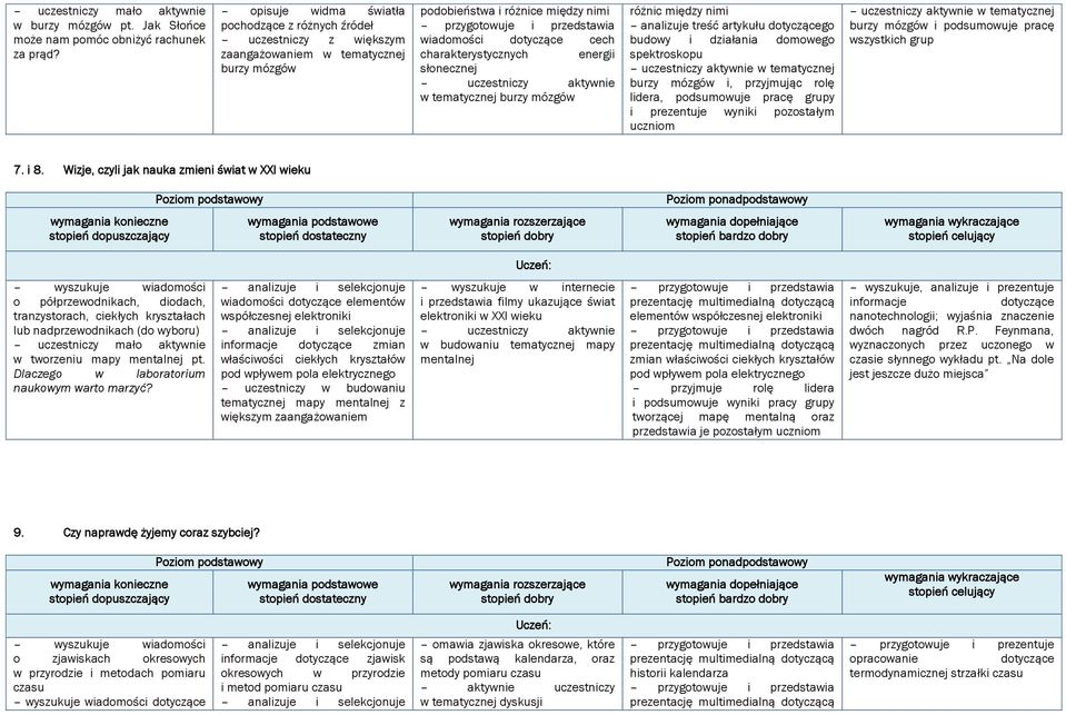 energii słonecznej uczestniczy aktywnie w tematycznej burzy mózgów różnic między nimi analizuje treść artykułu dotyczącego budowy i działania domowego spektroskopu uczestniczy aktywnie w tematycznej