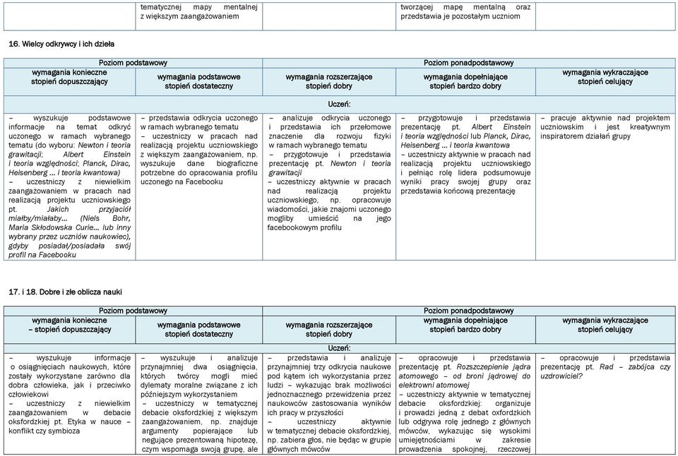 Albert Einstein i teoria względności; Planck, Dirac, Heisenberg i teoria kwantowa) uczestniczy z niewielkim zaangażowaniem w pracach nad realizacją projektu uczniowskiego pt.