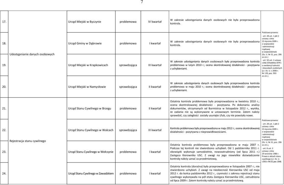 W zakresie udostępniania danych osobowych była przeprowadzona kontrola w lutym 2010 r.; ocena skontrolowanej działalności - pozytywna z uchybieniami.