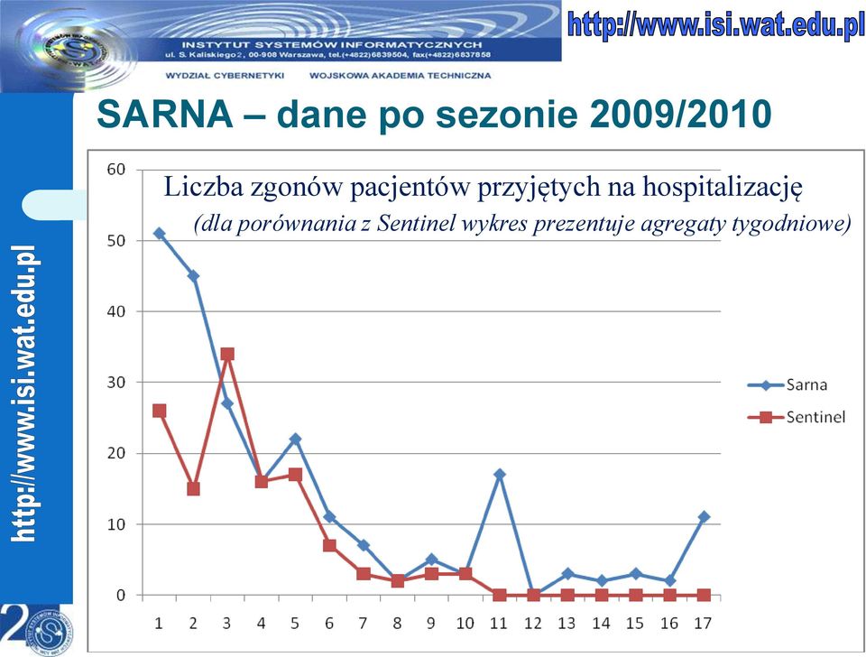 hospitalizację (dla porównania z