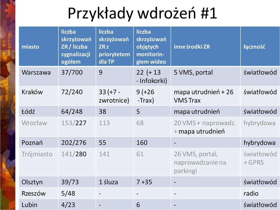 światłowód Łódź 64/248 38 5 mapa utrudnieo światłowód Wrocław 153/227 113 68 20 VMS + naprowadz.