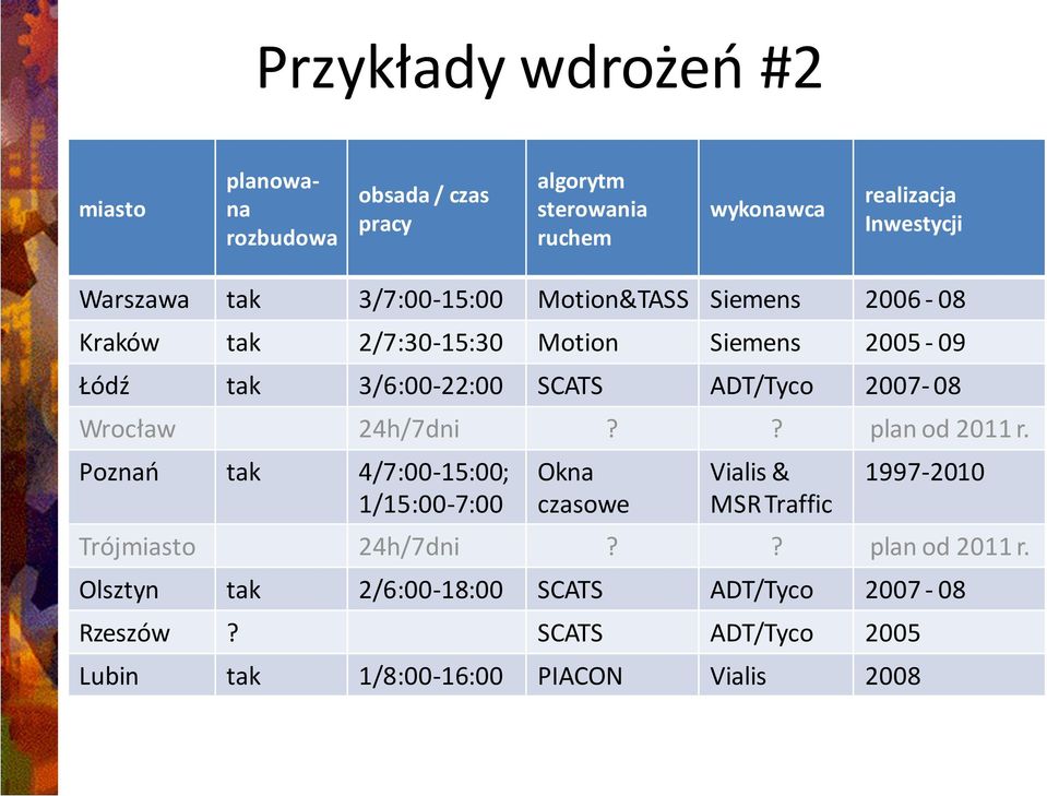 Wrocław 24h/7dni?? plan od 2011 r. Poznao tak 4/7:00-15:00; 1/15:00-7:00 Okna czasowe Vialis & MSR Traffic 1997-2010 Trójmiasto 24h/7dni?