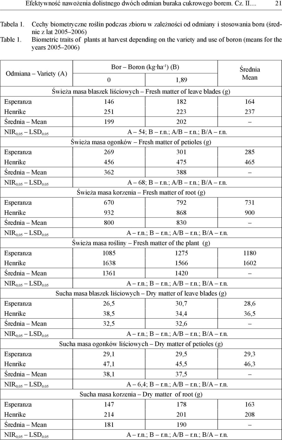 the years 2005 2006) Odmiana Variety (A) Bor Boron (kg ha -1 ) (B) 0 1,89 Świeża masa blaszek liściowych Fresh matter of leave (g) Średnia Mean Esperanza 146 182 164 Henrike 251 223 237 Średnia Mean