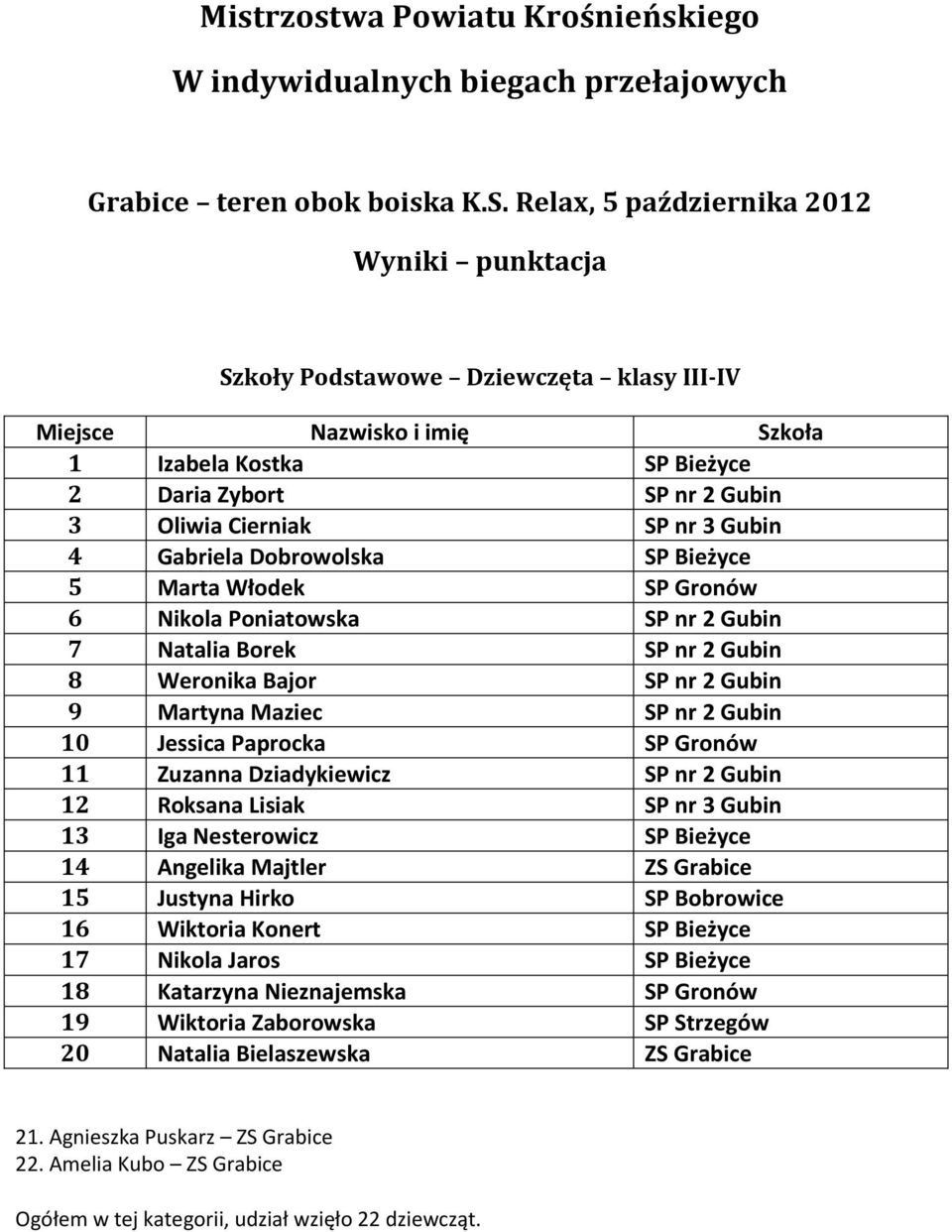 Gubin 4 Gabriela Dobrowolska SP Bieżyce 5 Marta Włodek SP Gronów 6 Nikola Poniatowska SP nr 2 Gubin 7 Natalia Borek SP nr 2 Gubin 8 Weronika Bajor SP nr 2 Gubin 9 Martyna Maziec SP nr 2 Gubin 10