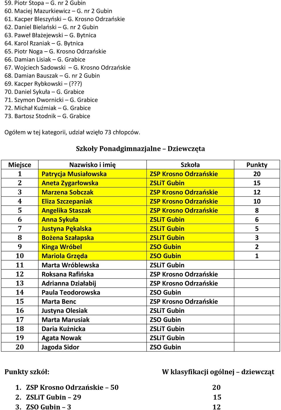 Grabice 71. Szymon Dwornicki G. Grabice 72. Michał Kuźmiak G. Grabice 73. Bartosz Stodnik G. Grabice Ogółem w tej kategorii, udział wzięło 73 chłopców.