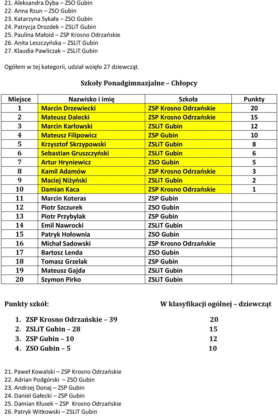 Szkoły Ponadgimnazjalne Chłopcy Miejsce Nazwisko i imię Szkoła Punkty 1 Marcin Drzewiecki ZSP Krosno Odrzańskie 20 2 Mateusz Dalecki ZSP Krosno Odrzańskie 15 3 Marcin Karłowski ZSLiT Gubin 12 4