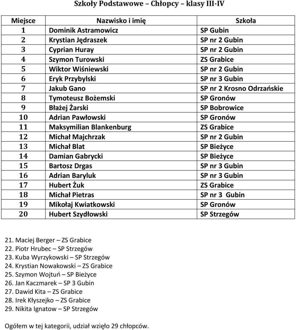 Maksymilian Blankenburg ZS Grabice 12 Michał Majchrzak SP nr 2 Gubin 13 Michał Blat SP Bieżyce 14 Damian Gabrycki SP Bieżyce 15 Bartosz Drgas SP nr 3 Gubin 16 Adrian Baryluk SP nr 3 Gubin 17 Hubert