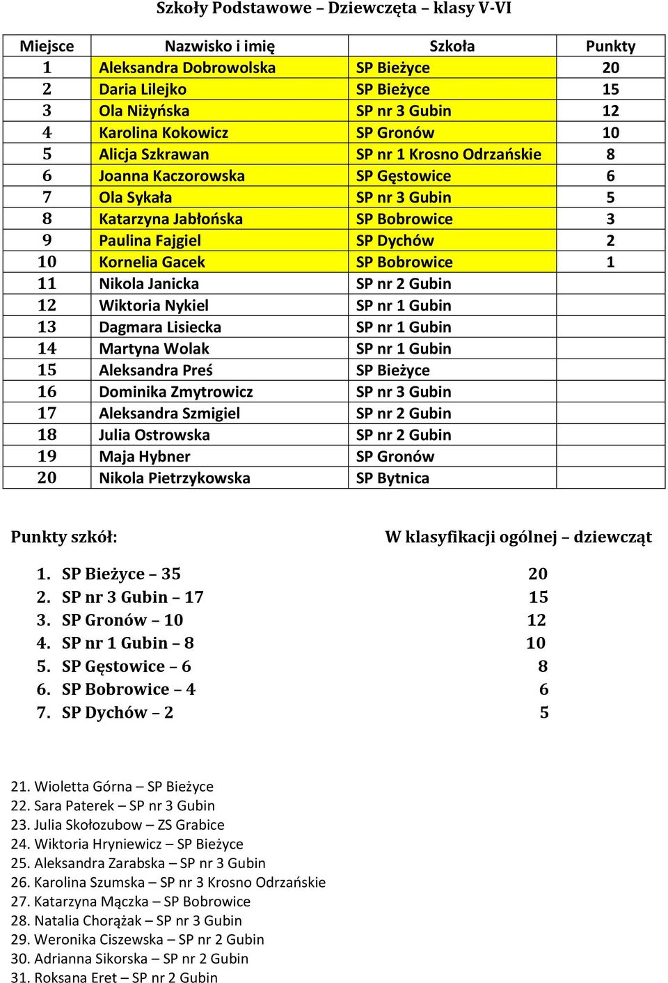 Kornelia Gacek SP Bobrowice 1 11 Nikola Janicka SP nr 2 Gubin 12 Wiktoria Nykiel SP nr 1 Gubin 13 Dagmara Lisiecka SP nr 1 Gubin 14 Martyna Wolak SP nr 1 Gubin 15 Aleksandra Preś SP Bieżyce 16