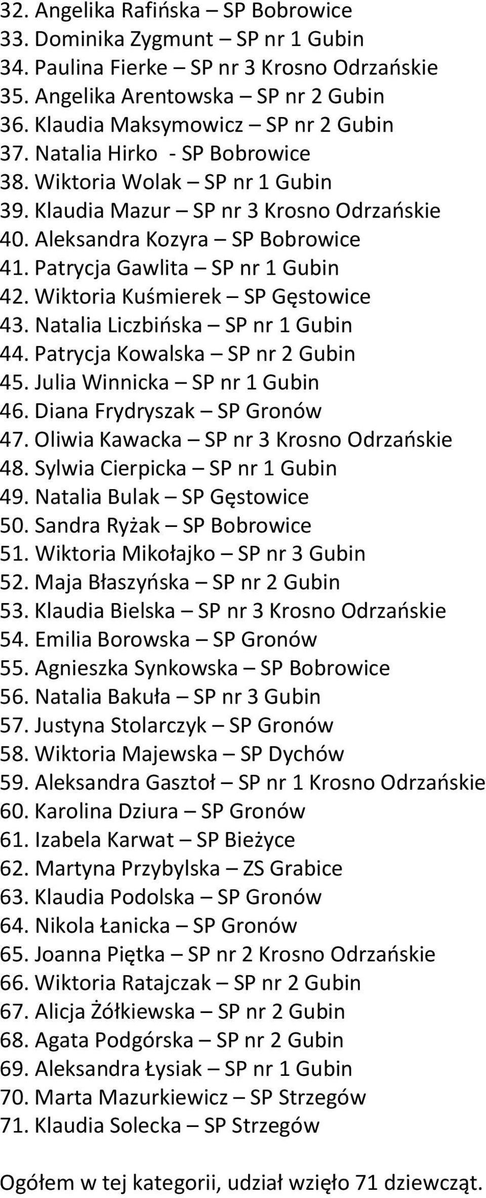 Wiktoria Kuśmierek SP Gęstowice 43. Natalia Liczbińska SP nr 1 Gubin 44. Patrycja Kowalska SP nr 2 Gubin 45. Julia Winnicka SP nr 1 Gubin 46. Diana Frydryszak SP Gronów 47.