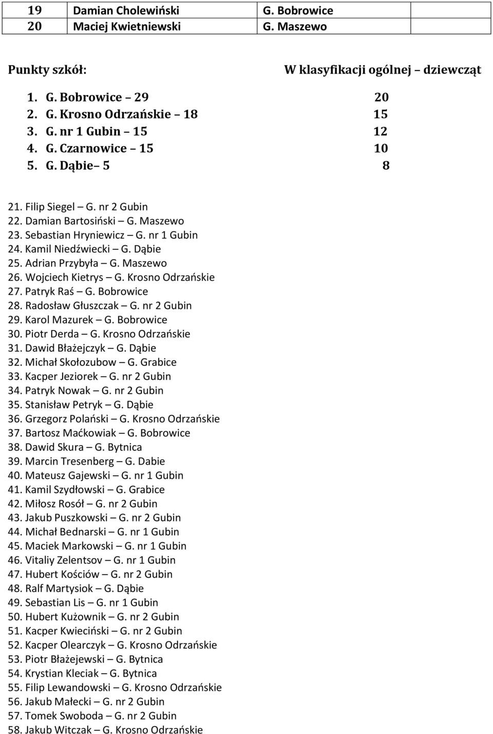 Wojciech Kietrys G. Krosno Odrzańskie 27. Patryk Raś G. Bobrowice 28. Radosław Głuszczak G. nr 2 Gubin 29. Karol Mazurek G. Bobrowice 30. Piotr Derda G. Krosno Odrzańskie 31. Dawid Błażejczyk G.