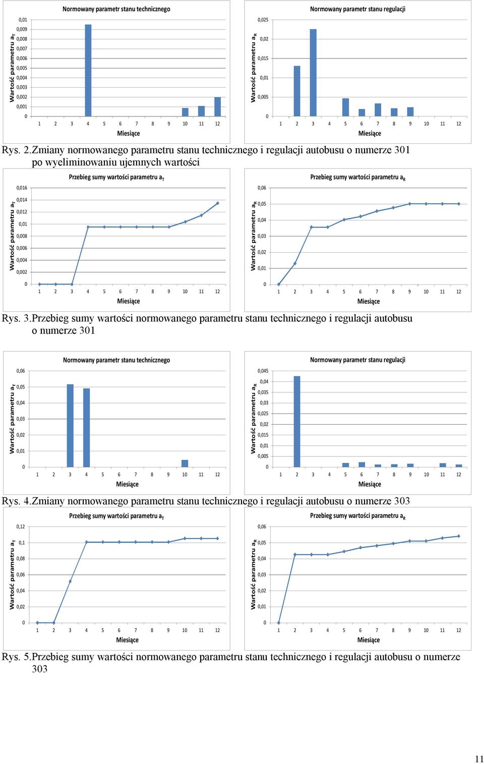 Zmiany normowanego parametru stanu technicznego i regulacji autobusu o numerze 31 po wyeliminowaniu ujemnych wartości Wartość parametru a T,16,14,12,1,8,6,4,2 Przebieg sumy wartości parametru a T