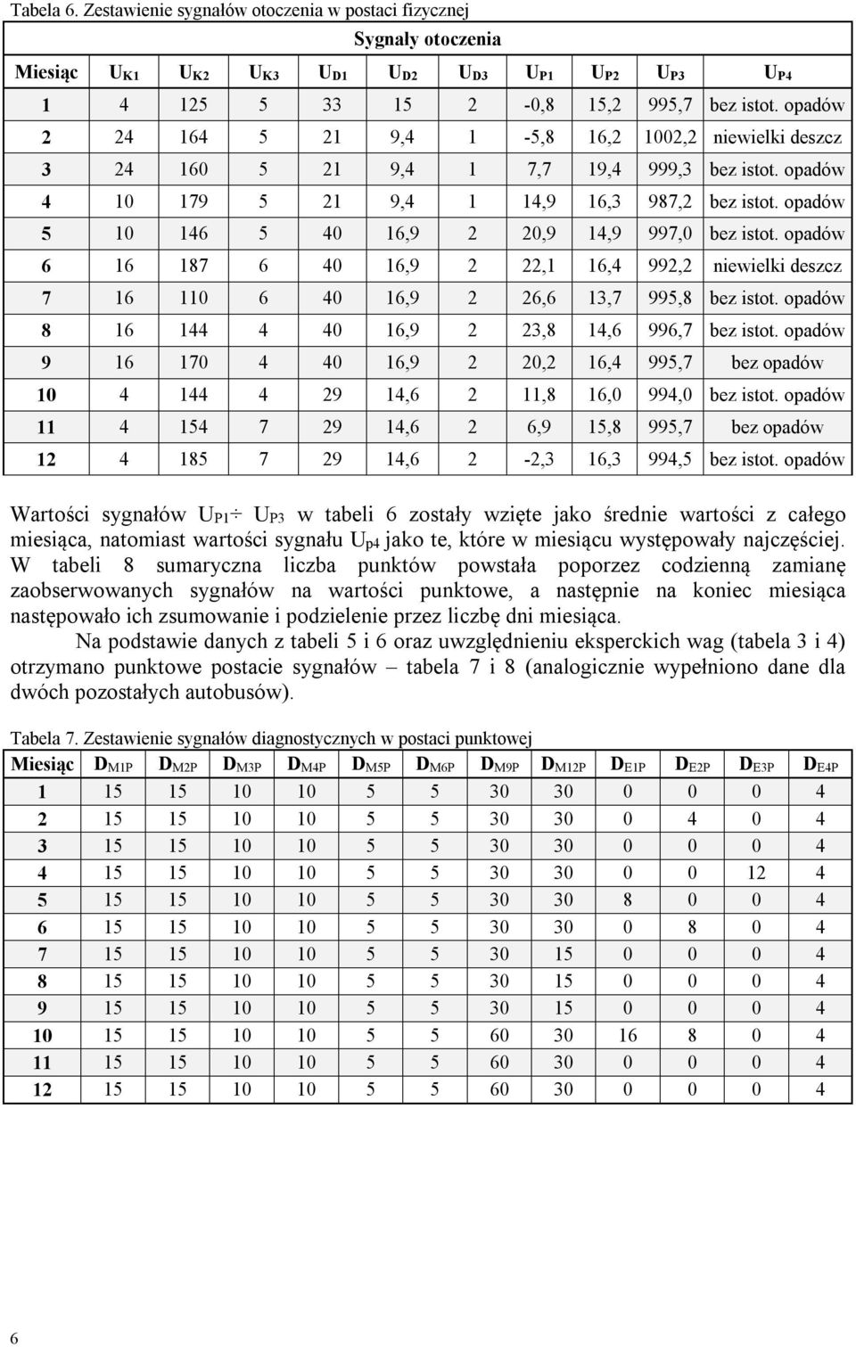 opadów 5 1 146 5 4 16,9 2 2,9 14,9 997, bez istot. opadów 6 16 187 6 4 16,9 2 22,1 16,4 992,2 niewielki deszcz 7 16 11 6 4 16,9 2 26,6 13,7 995,8 bez istot.