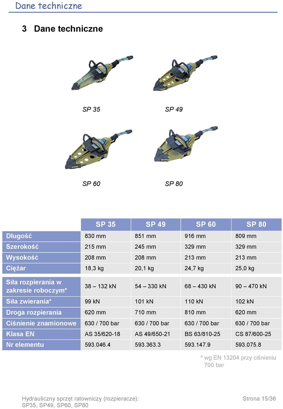 110 kn 102 kn Droga rozpierania 620 mm 710 mm 810 mm 620 mm Ciśnienie znamionowe 630 / 700 bar 630 / 700 bar 630 / 700 bar 630 / 700 bar Klasa EN AS 35/620-18 AS