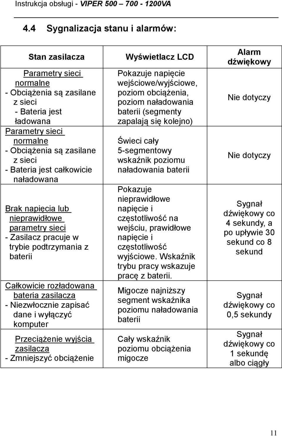 wyłączyć komputer Przeciążenie wyjścia zasilacza - Zmniejszyć obciążenie Wyświetlacz LCD Pokazuje napięcie wejściowe/wyjściowe, poziom obciążenia, poziom naładowania baterii (segmenty zapalają się