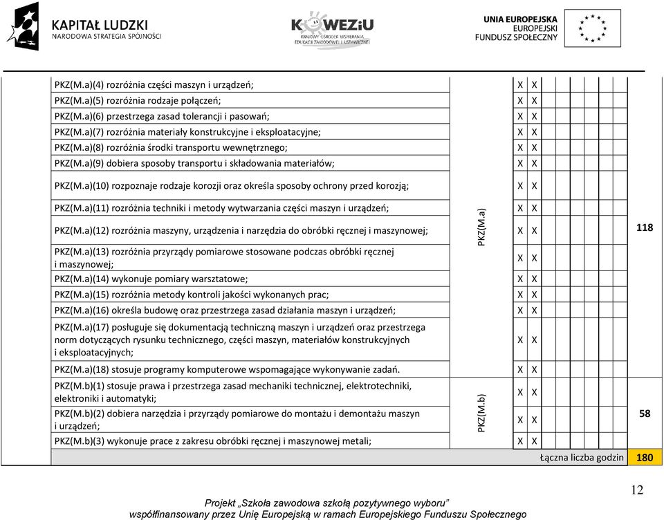 a)(10) rozpoznaje rodzaje korozji oraz określa sposoby ochrony przed korozją; PKZ(M.a)(11) rozróżnia techniki i metody wytwarzania części maszyn i urządzeo; PKZ(M.