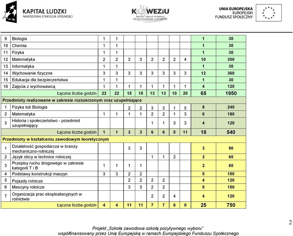 1 5 8 240 2 Matematyka 1 1 1 1 2 2 1 3 6 180 3 Historia i społeczeństwo - przedmiot uzupełniający Przedmioty w kształceniu zawodowym teoretycznym 1 1 3 3 4 120 Łączna liczba godzin 1 1 3 3 6 6 5 11