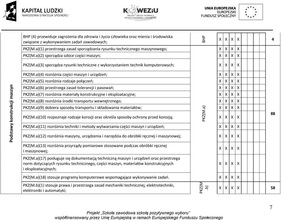 a)(3) sporządza rysunki techniczne z wykorzystaniem technik komputerowych; BHP 4 PKZ(M.a)(4) rozróżnia części maszyn i urządzeo; PKZ(M.