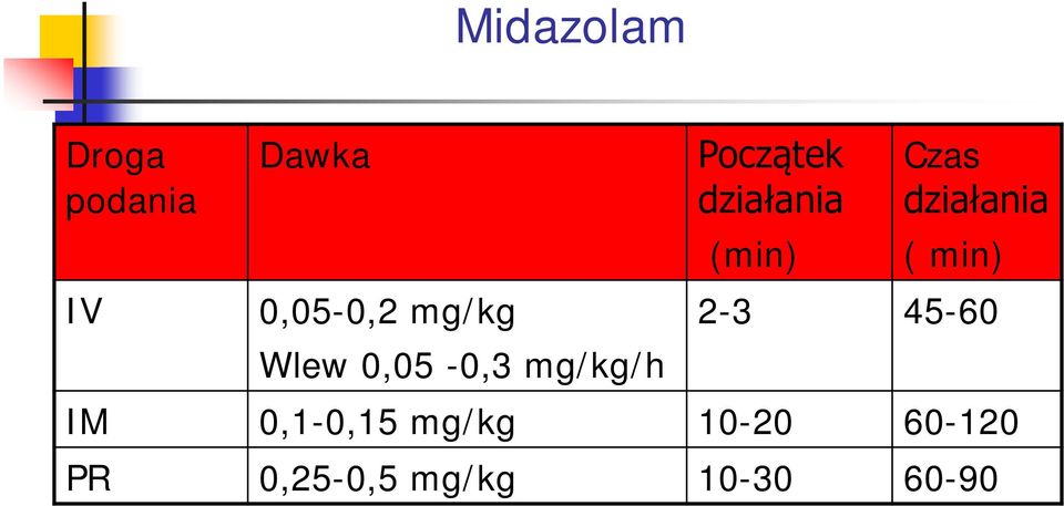 0,05-0,2 mg/kg 2-3 45-60 Wlew 0,05-0,3 mg/kg/h