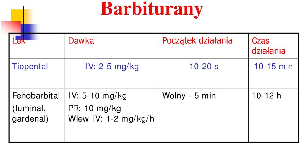 min Fenobarbital IV: 5-10 mg/kg Wolny - 5 min