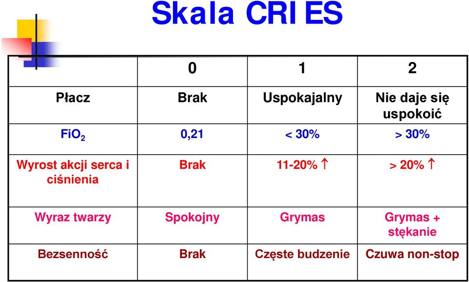 ciśnienia Brak 11-20% > 20% Wyraz twarzy Spokojny Grymas