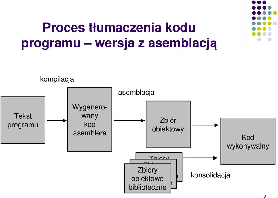 obiektowy Kod wykonywalny Zbiory obiektowe Zbiory Zbiory