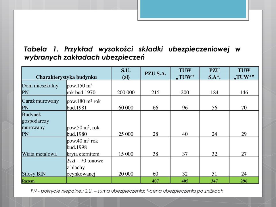 TUW* 200 000 215 200 184 146 pow.180 m 2 rok bud.1981 60 000 66 96 56 70 pow.50 m 2, rok bud.1980 25 000 28 40 24 29 pow.40 m 2 rok bud.