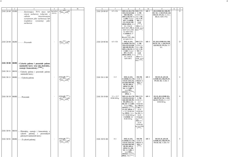2101 30 11 00/80 Cykoria palona kg/cukier 2101 20 98 85 6.5 + E 1032,L,B,CM, surowy ES,FJ,GE,KR, MD,ME,PG, SPG,XK,XS: 0; HT); CMER, CL,CO,EC,PE, SPGE,SPGL: 0 + E ; UK: 0(09.3067); PEK: 0(09.