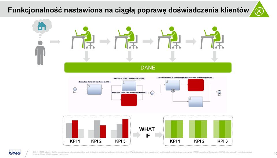 klientów DANE WHAT IF KPI 1