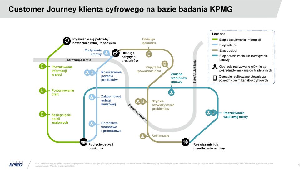 /powiadomienia Zmiana warunków umowy Operacje realizowane głównie za pośrednictwem kanałów tradycyjnych Operacje realizowane głównie za pośrednictwem kanałów cyfrowych Porównywanie ofert Zasięgnięcie