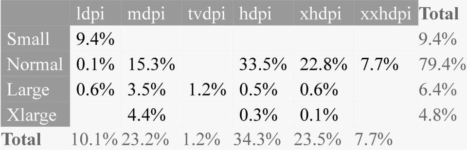 4% Large 0.6% 3.5% 1.2% 0.5% 0.6% 6.4% Xlarge 4.