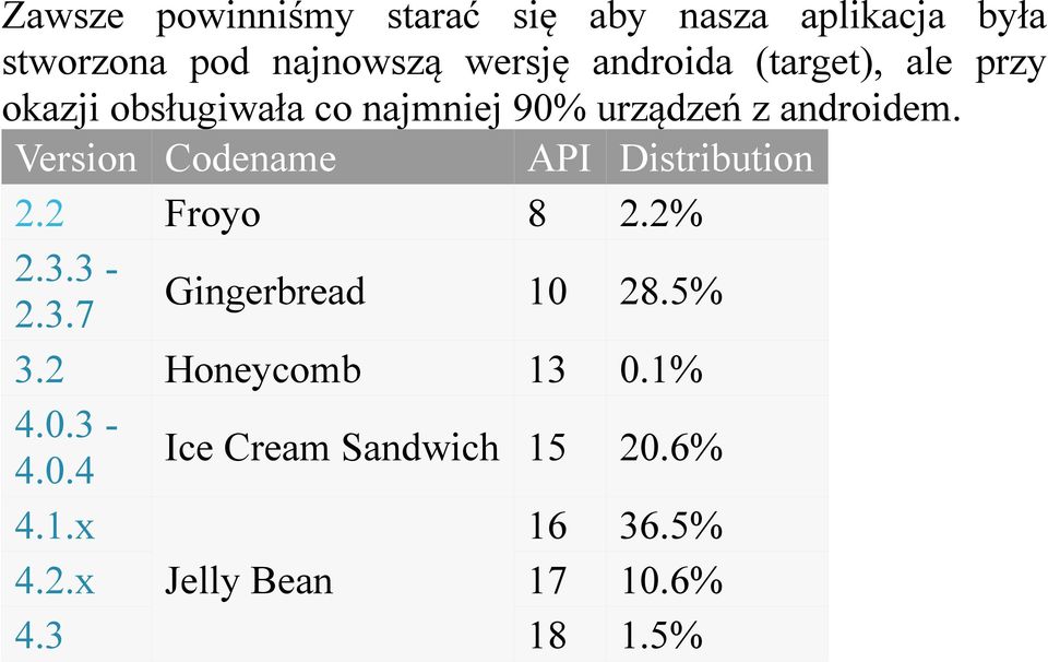 Version Codename API Distribution 2.2 Froyo 8 2.2% 2.3.3-2.3.7 Gingerbread 10 28.5% 3.