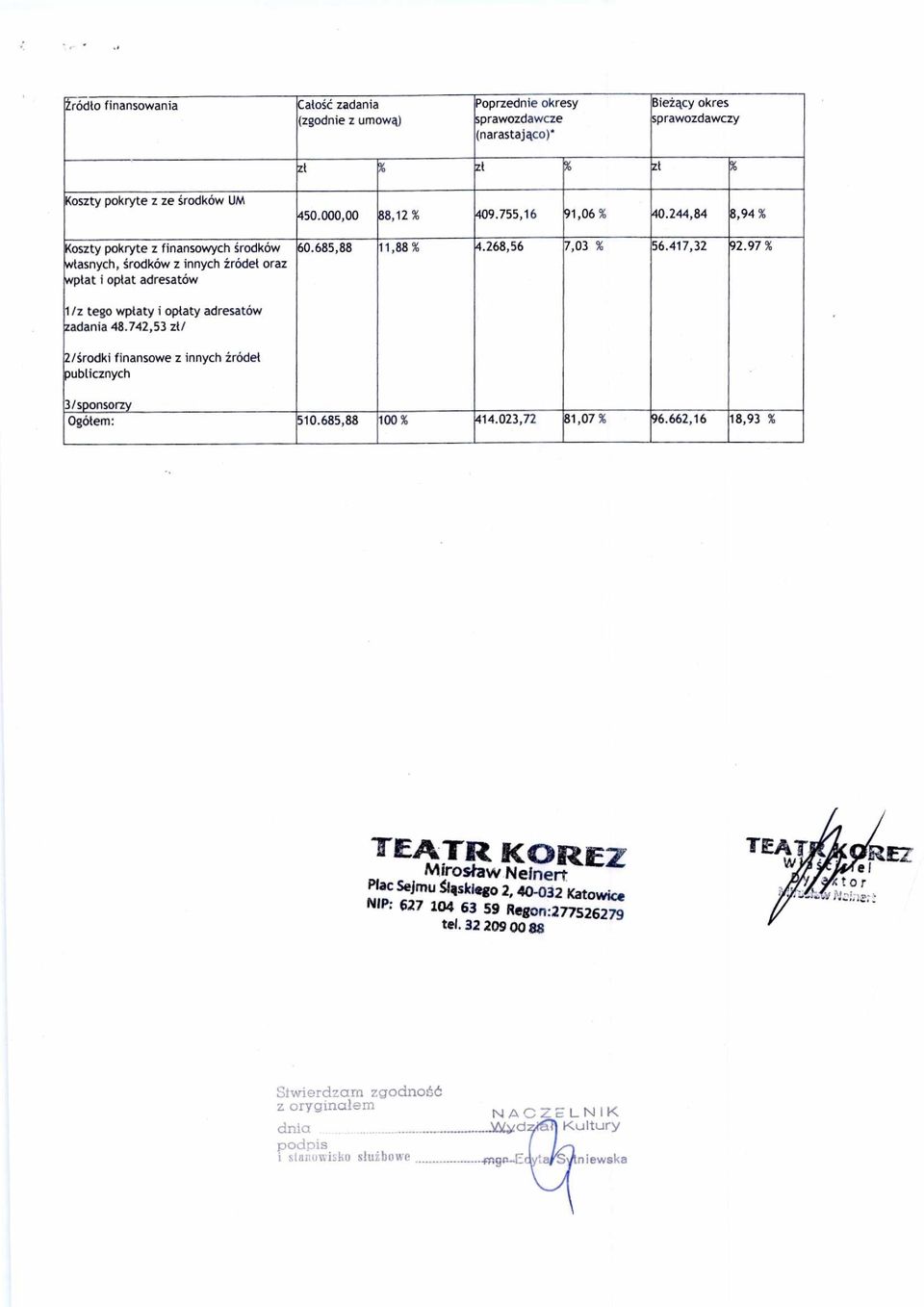 97 % 1/z tego wp łaty i op łaty adresatów zadania 48.742,53 z ł / 2/ środki finansowe z innych źróde ł publicznych 3/sponsorzy Ogó łem: 510.685,88 100 % 414.023,72 81,07 % 96.