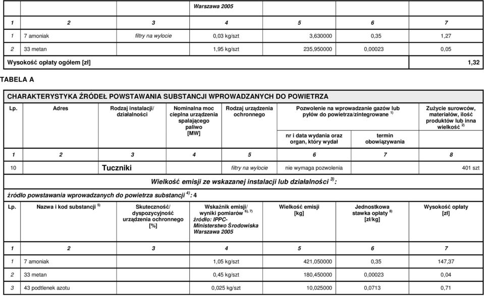 Adres Rodzaj instalacji/ działalności Nominalna moc cieplna urządzenia spalającego paliwo [MW] Rodzaj urządzenia ochronnego Pozwolenie na wprowadzanie gazów lub pyłów do powietrza/zintegrowane 1) nr