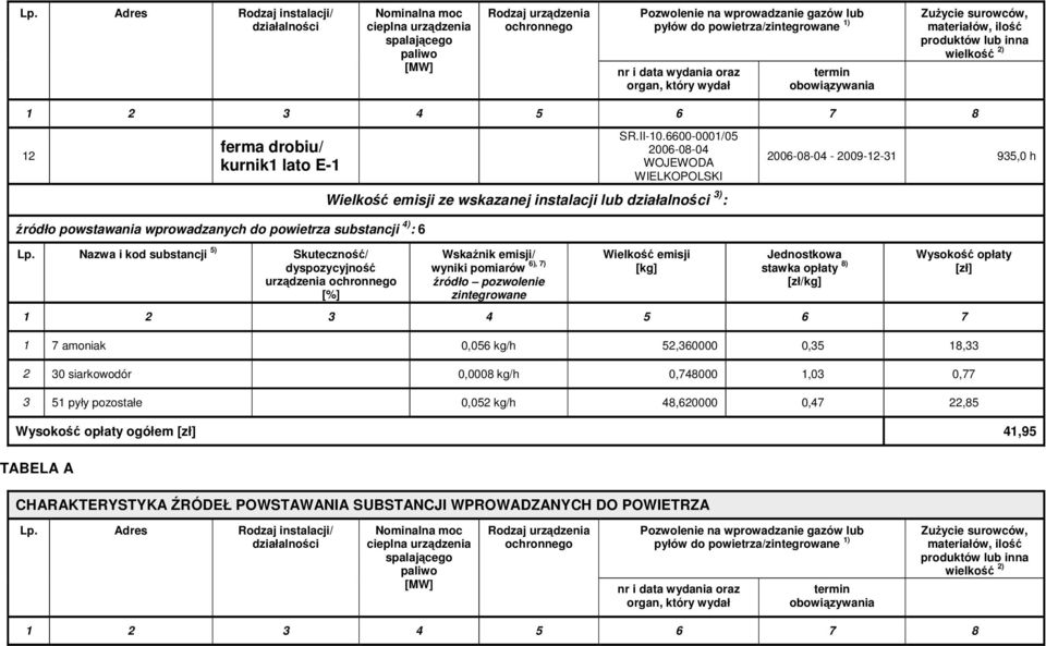 6600-0001/05 2006-08-04 WOJEWODA WIELKOPOLSKI Wielkość emisji ze wskazanej instalacji lub działalności 3) : 2006-08-04-2009-12-31 935,0 h źródło powstawania wprowadzanych do powietrza substancji 4) :