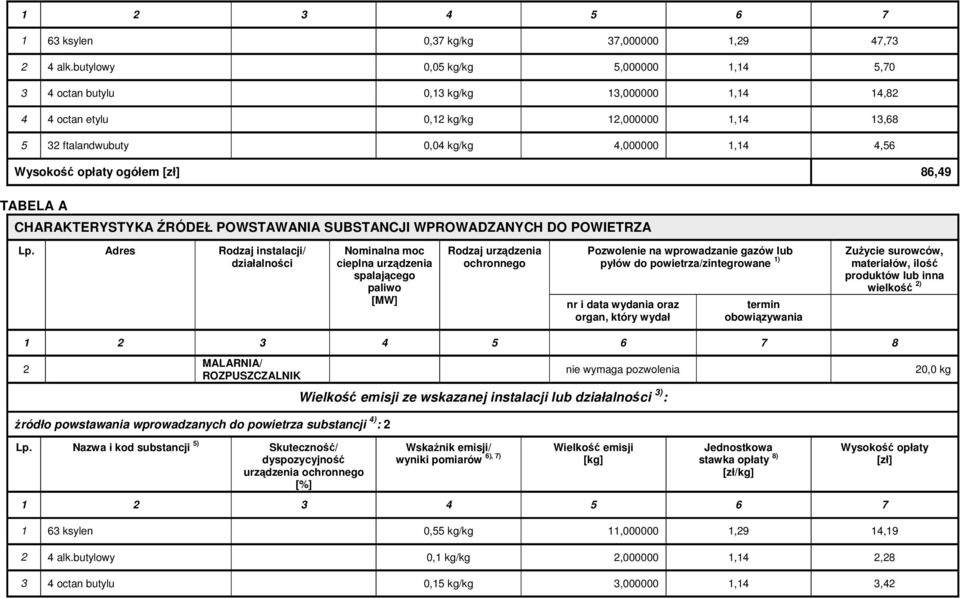 opłaty ogółem 86,49 TABELA A CHARAKTERYSTYKA ŹRÓDEŁ POWSTAWANIA SUBSTANCJI WPROWADZANYCH DO POWIETRZA Lp.