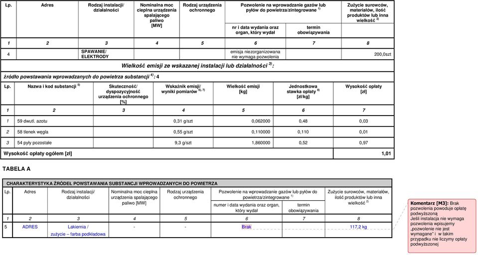 wymaga pozwolenia 200,0szt Wielkość emisji ze wskazanej instalacji lub działalności 3) : źródło powstawania wprowadzanych do powietrza substancji 4) : 4 Lp.