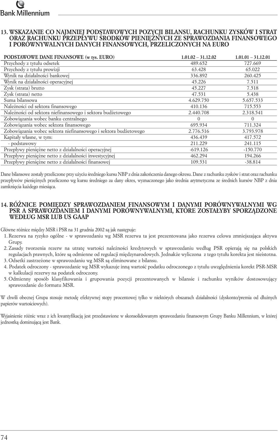 425 Wynik na dzia alnoêci operacyjnej 45.226 7.511 Zysk (strata) brutto 45.227 7.518 Zysk (strata) netto 47.531 5.438 Suma bilansowa 4.629.750 5.657.533 Nale noêci od sektora finansowego 410.136 715.