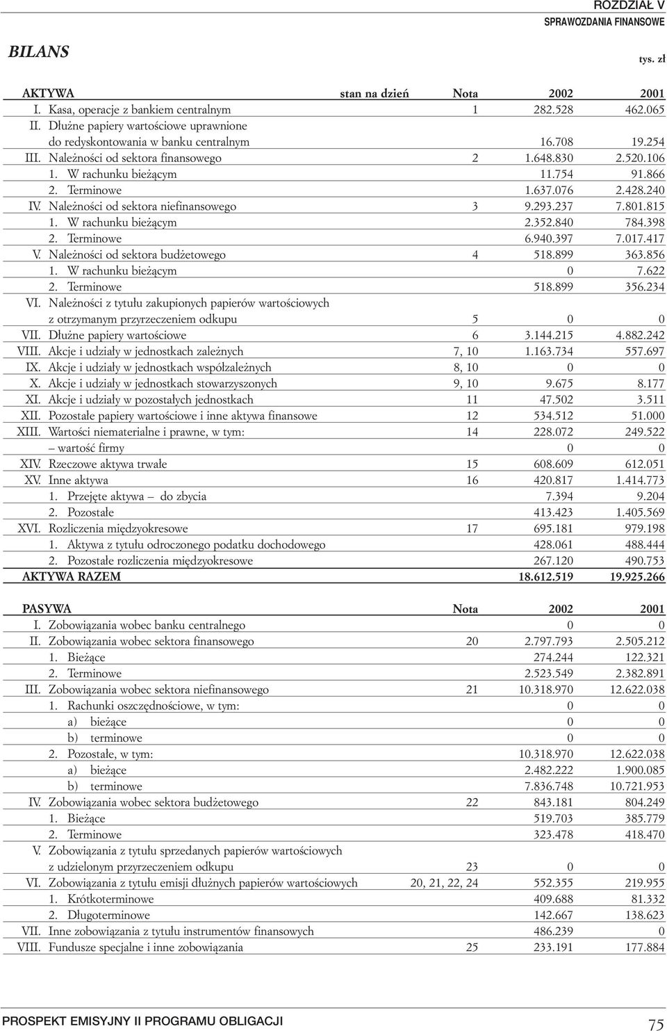 801.815 1. W rachunku bie àcym 2.352.840 784.398 2. Terminowe 6.940.397 7.017.417 V. Nale noêci od sektora bud etowego 4 518.899 363.856 1. W rachunku bie àcym 0 7.622 2. Terminowe 518.899 356.234 VI.