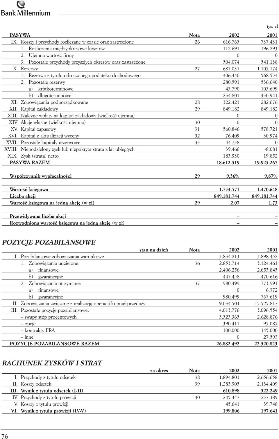 591 536.640 a) krótkoterminowe 45.790 105.699 b) d ugoterminowe 234.801 430.941 XI. Zobowiàzania podporzàdkowane 28 322.423 282.676 XII. Kapita zak adowy 29 849.182 849.182 XIII.