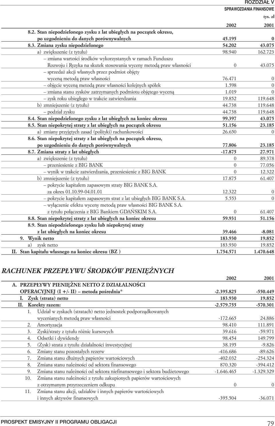 075 sprzeda akcji w asnych przez podmiot obj ty wycenà metodà praw w asnoêci 76.471 0 obj cie wycenà metodà praw w asnoêci kolejnych spó ek 1.