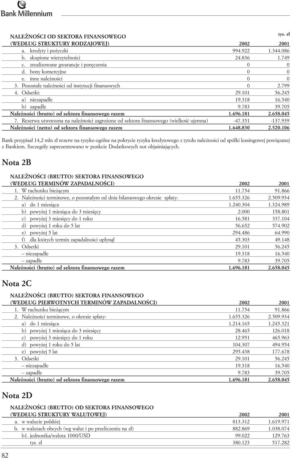 540 b) zapad e 9.783 39.705 Nale noêci (brutto) od sektora finansowego razem 1.696.181 2.658.045 7. Rezerwa utworzona na nale noêci zagro one od sektora finansowego (wielkoêç ujemna) -47.351-137.