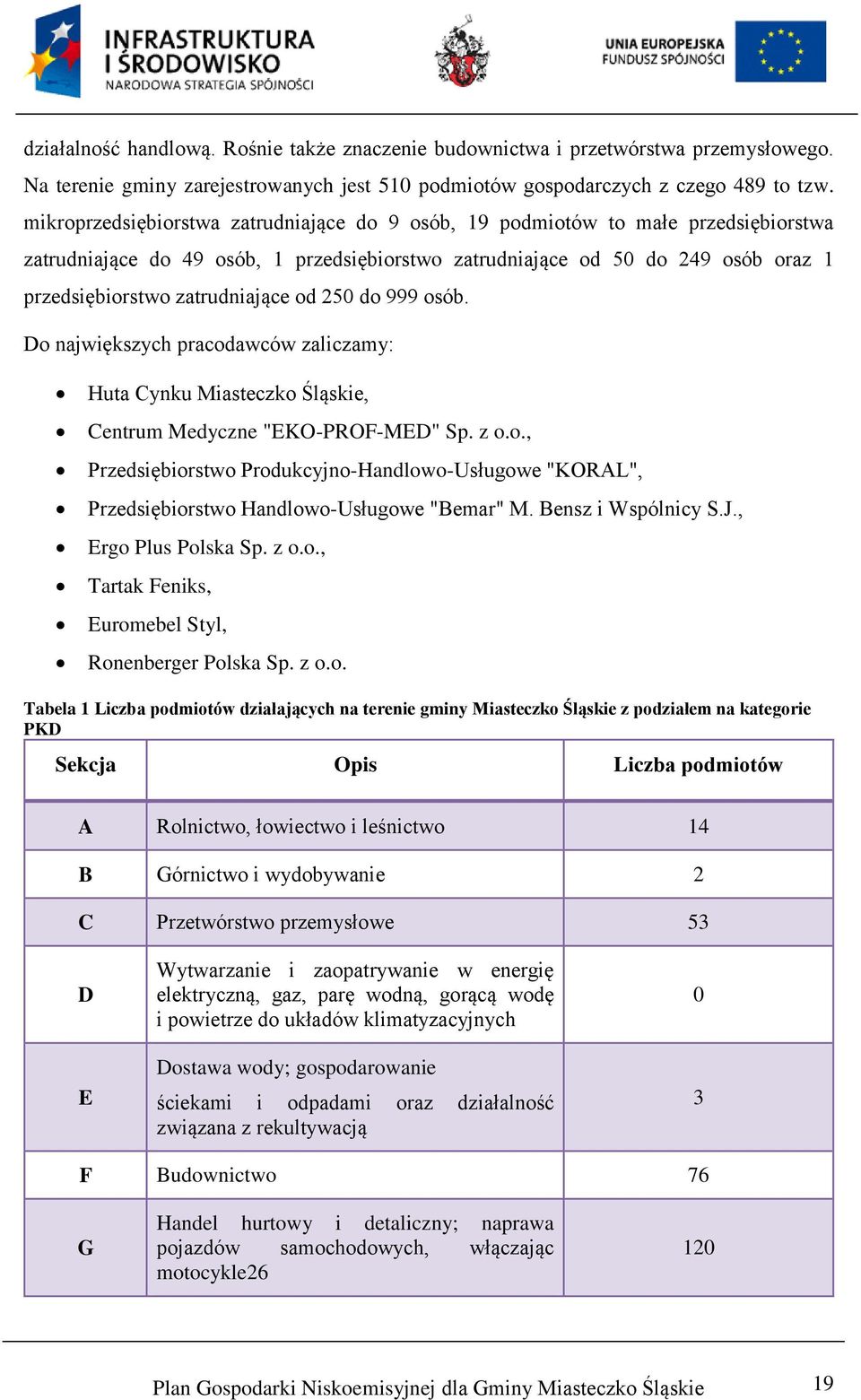 od 250 do 999 osób. Do największych pracodawców zaliczamy: Huta Cynku Miasteczko Śląskie, Centrum Medyczne "EKO-PROF-MED" Sp. z o.o., Przedsiębiorstwo Produkcyjno-Handlowo-Usługowe "KORAL", Przedsiębiorstwo Handlowo-Usługowe "Bemar" M.