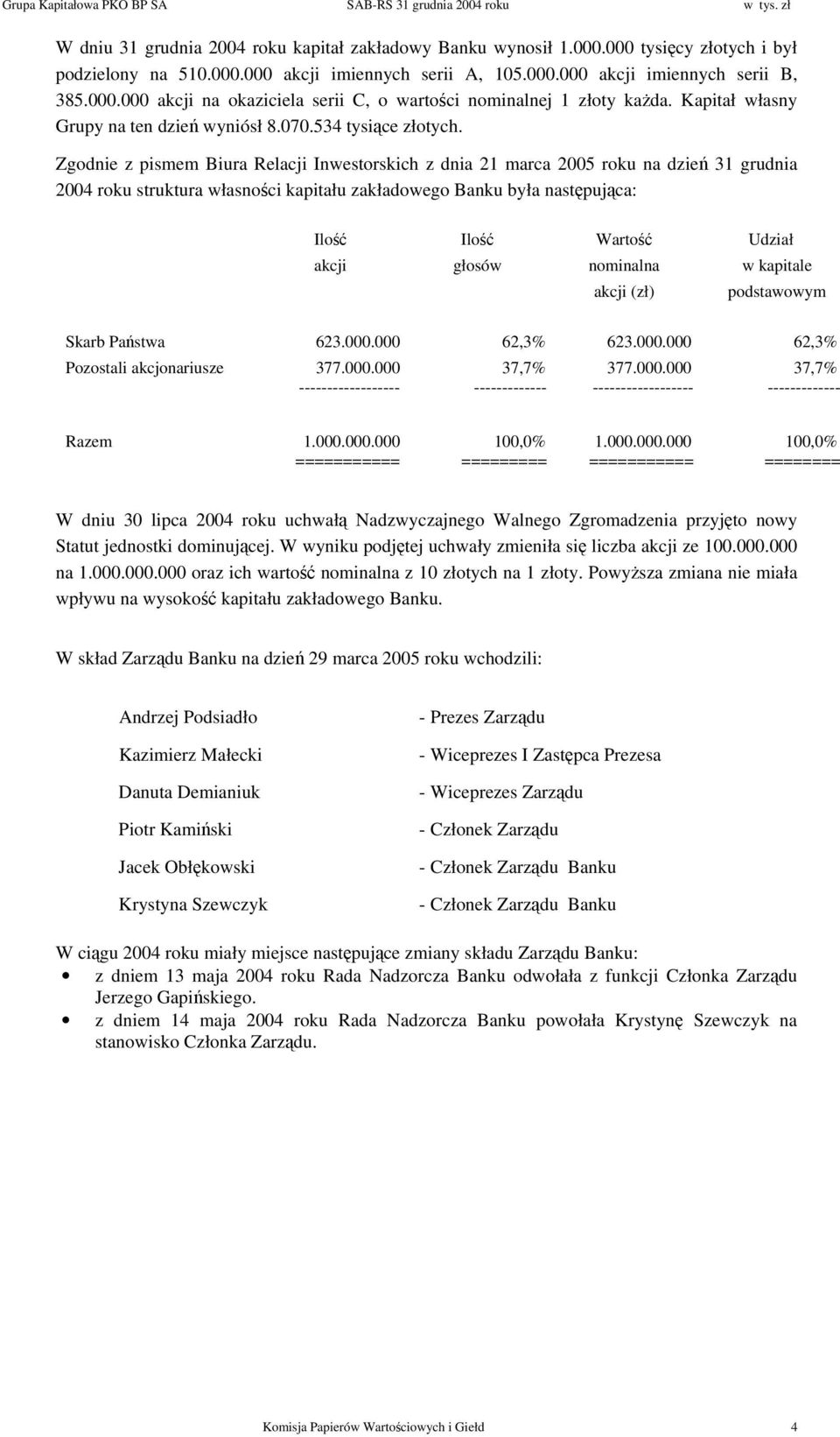 Zgodnie z pismem Biura Relacji Inwestorskich z dnia 21 marca 2005 roku na dzień 31 grudnia 2004 roku struktura własności kapitału zakładowego Banku była następująca: Ilość akcji Ilość głosów Wartość