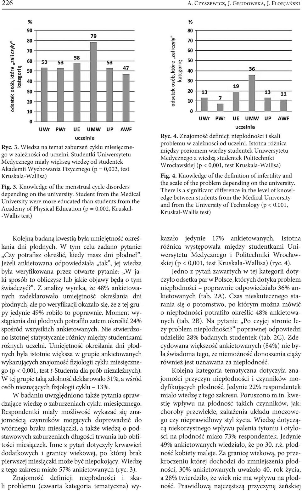 Knowledge of the menstrual cycle disorders depending on the university. Student from the Medical University were more educated than students from the Academy of Physical Education (p = 0.