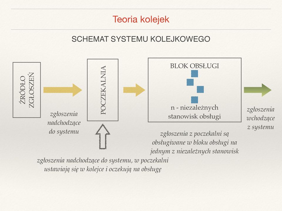 oczekują na obsługę BLOK OBSŁUGI n - niezależnych stanowisk obsługi zgłoszenia z