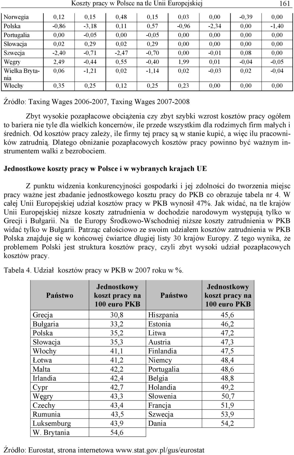 Włochy 0,35 0,25 0,12 0,25 0,23 0,00 0,00 0,00 Źródło: Taxing Wages 2006-2007, Taxing Wages 2007-2008 Zbyt wysokie pozapłacowe obciążenia czy zbyt szybki wzrost kosztów pracy ogółem to bariera nie