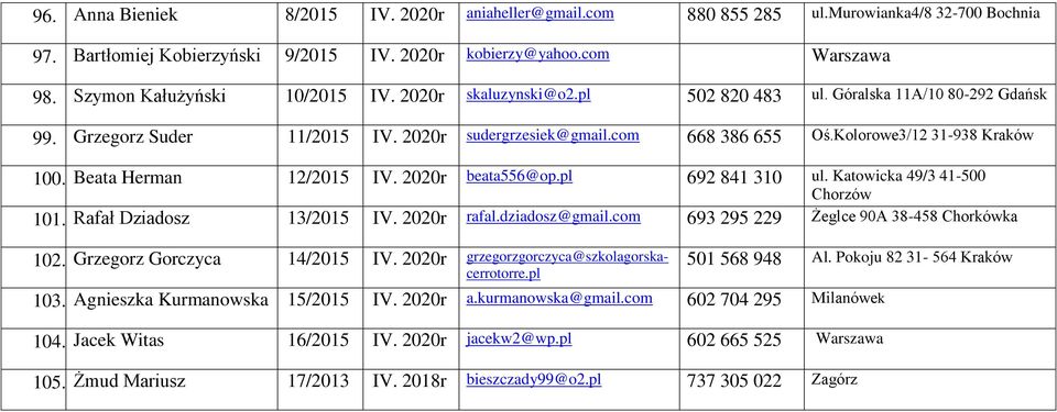 Kolorowe3/12 31-938 Kraków 100. Beata Herman 12/2015 IV. 2020r beata556@op.pl 692 841 310 ul. Katowicka 49/3 41-500 Chorzów 101. Rafał Dziadosz 13/2015 IV. 2020r rafal.dziadosz@gmail.