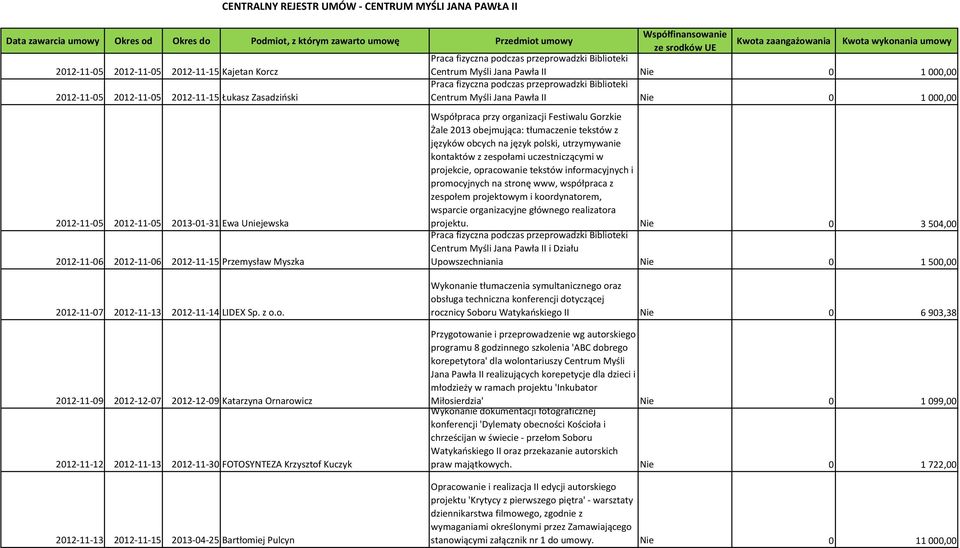 Zasadziński Praca fizyczna podczas przeprowadzki Biblioteki Centrum Myśli Jana Pawła II Nie 0 1000,00 2012-11-05 2012-11-05 2013-01-31 Ewa Uniejewska 2012-11-06 2012-11-06 2012-11-15 Przemysław